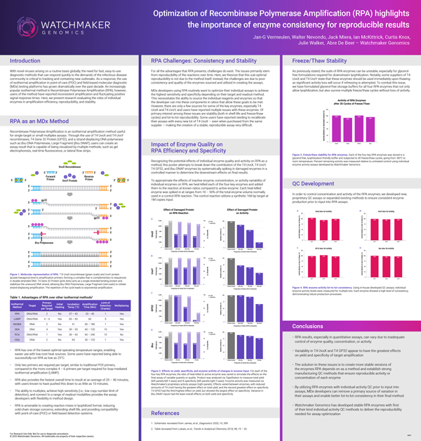 Read the poster Optimization of Recombinase Polymerase Amplification (RPA) highlights the importance of enzyme consistency for reproducible results