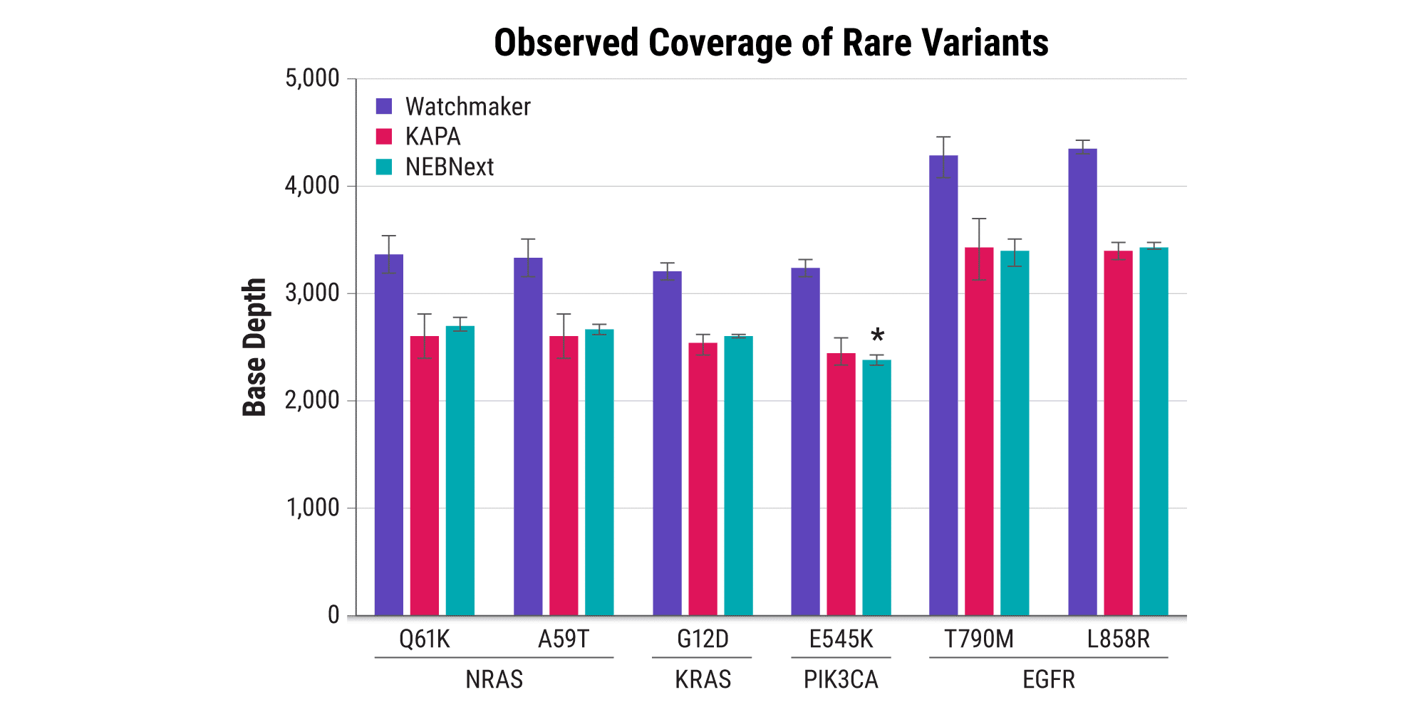 Base coverage depth for the six SNVs expected at an AF of 0.1%. All expected variants were detected in all replicates, except for one true positive (*), missed in one of the NEB replicate libraries. See Figure 3 for sample, library preparation, target enrichment, and sequencing information.