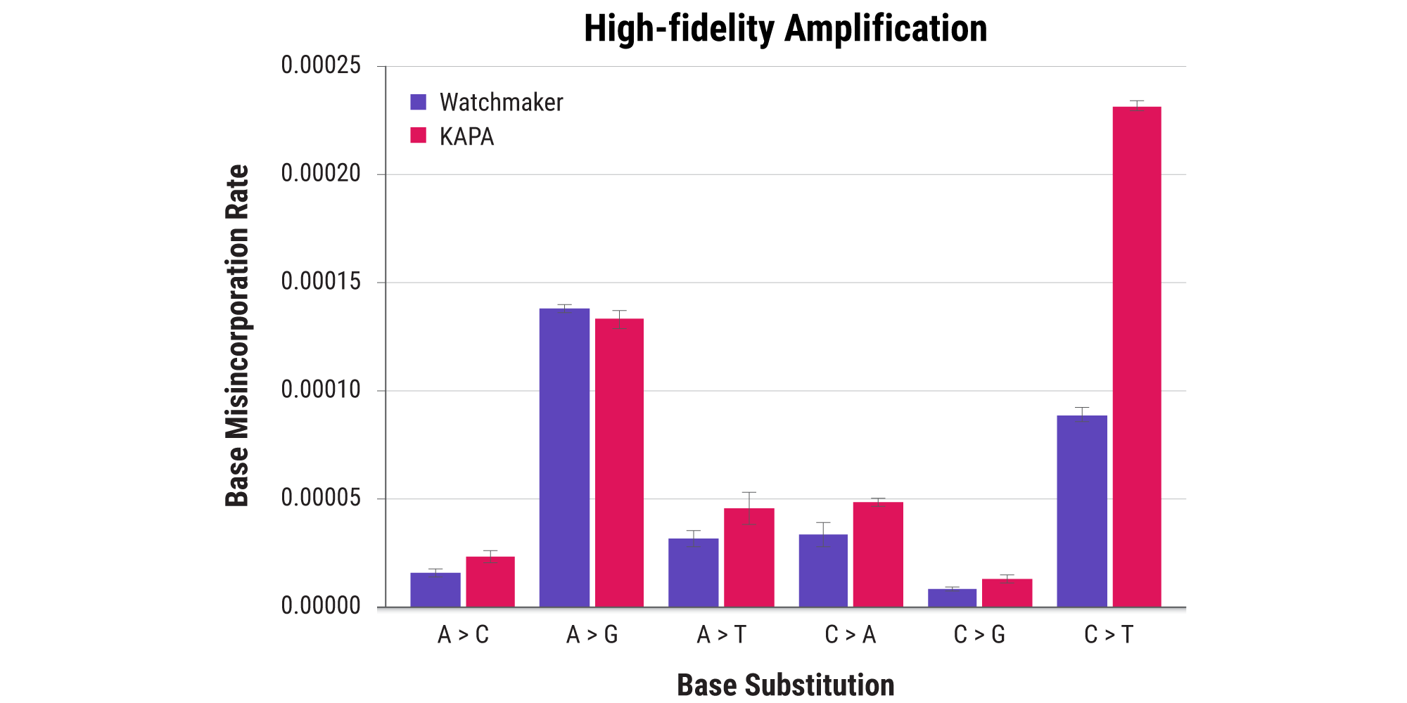 Up to 40% reduction in overall polymerase error rate.