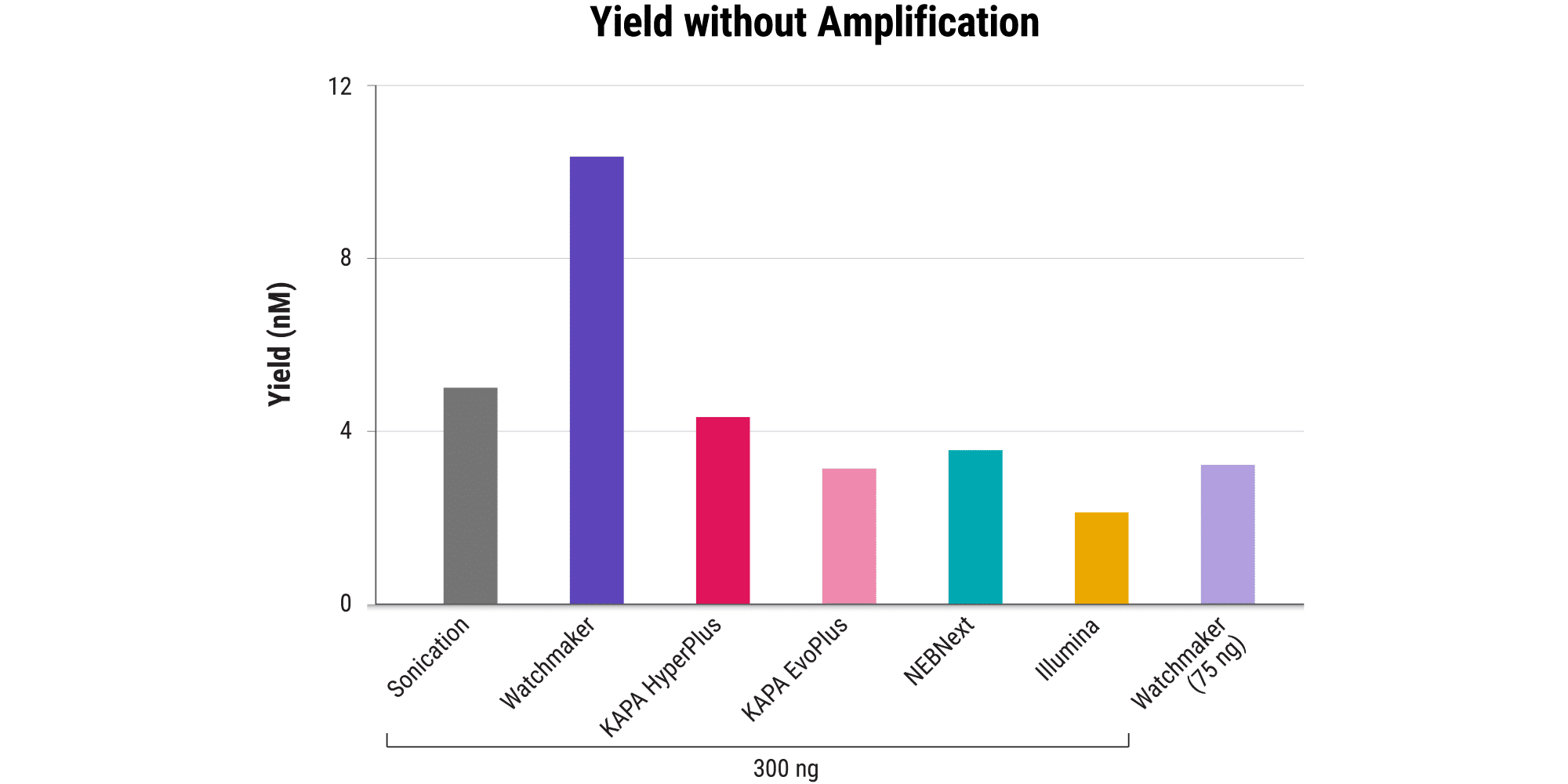 Yield without amplification